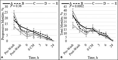 Bull field fertility differences can be estimated with in vitro sperm capacitation and flow cytometry